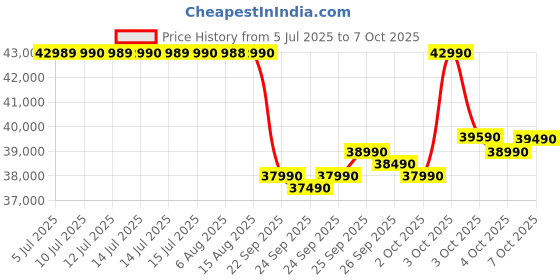 flipkart.com carrier 2025 Model 6 in 1 Convertible 1.5 Ton 5 Star Split Inverter AC with Wi-fi Connect- White carrier Price History Graph from 5 Jul 2025 to 7 Oct 2025