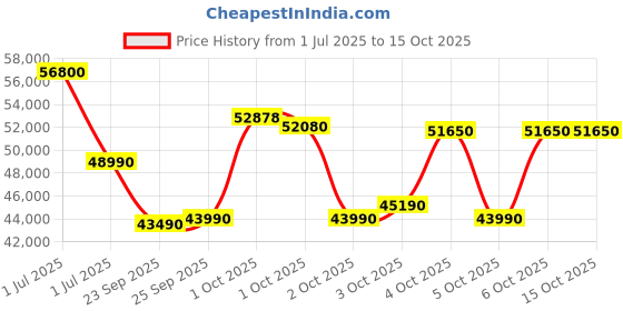 flipkart.com carrier 2025 Model 6 in 1 Convertible 2 Ton 3 Star Split Inverter AC with Wi-fi Connect- White carrier Price History Graph from 1 Jul 2025 to 14 Oct 2025