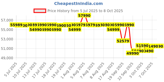 flipkart.com carrier 2025 Model 6 in 1 Convertible 2 Ton 5 Star Split Inverter AC with Wi-fi Connect- White carrier Price History Graph from 5 Jul 2025 to 7 Oct 2025