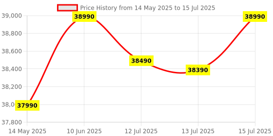 flipkart.com midea 2025 Model 6 in 1 Convertible Cooling AI+ 1.5 Ton 5 Star Split Inverter KW Display,PM 2.5 Filter,4 Way Swing ,Santis Pro-X RYL AC with Wi-fi Connect- White midea Price History Graph from 14 May 2025 to 15 Jul 2025