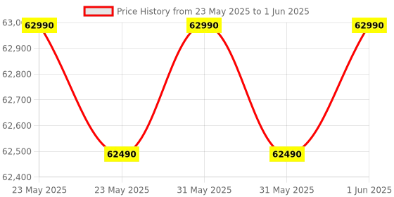 flipkart.com lloyd 2025 Model 6 in 1 Expandable Stellar Grace 1.5 Ton 5 Star Split Inverter Mood Lighting, In-Built Air Purifier, Direct Voice Command AC with Wi-fi Connect- White lloyd Price History Graph from 23 May 2025 to 1 Jun 2025