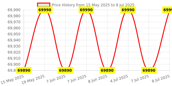 flipkart.com lloyd 2025 Model 6 in 1 Expandable Stunnair 1.5 Ton 5 Star Split Inverter Mood Lighting, In-Built Air Purifier, Direct Voice Command, AC with Wi-fi Connect- Beige, Cocoa lloyd Price History Graph from 15 May 2025 to 8 Jul 2025
