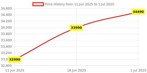 flipkart.com lg 2025 Model AI Convertible 6-in-1 1 Ton 3 Star Split AI Dual Inverter with VIRAAT Mode, Diet Plus Mode, Faster Cooling and Energy Saving AC- White lg Price History Graph from 11 Jun 2025 to 1 Jul 2025