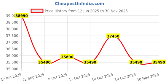 flipkart.com lg 2025 Model AI Convertible 6-in-1 1 Ton 5 Star Split AI Dual Inverter with Faster Cooling and Energy Savings, 4 Way Air Swing, VIRAAT Mode and Diet Mode Plus AC- White lg Price History Graph from 12 Jun 2025 to 28 Nov 2025