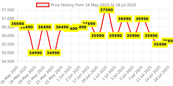 flipkart.com lg 2025 Model AI Convertible 6-in-1 1.5 Ton 3 Star Split AI Dual Inverter with Faster Cooling and Energy Saving, VIRAAT Mode and Diet Mode Plus AC- White lg Price History Graph from 16 May 2025 to 18 Jul 2025