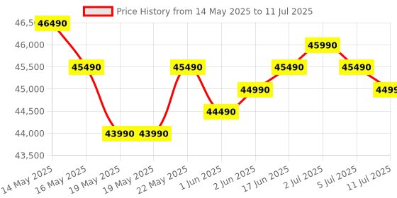 flipkart.com lg 2025 Model AI Convertible 6-in-1 Split 1.5 Ton 5 Star Split AI Dual Inverter with Faster Cooling and Energy Saving, 4 Way Air Swing, VIRAAT Mode and Diet Mode Plus AC- White lg Price History Graph from 14 May 2025 to 11 Jul 2025
