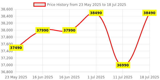 flipkart.com lg 2025 Model AI Plus Convertible 6-in-1 1.5 Ton 3 Star Split AI Dual Inverter with Energy Manger Plus,4 Way Swing, Voice Control, HimClean, VIRAAT Mode and Diet Mode Plus AC with Wi-fi Connect- White lg Price History Graph from 23 May 2025 to 18 Jul 2025