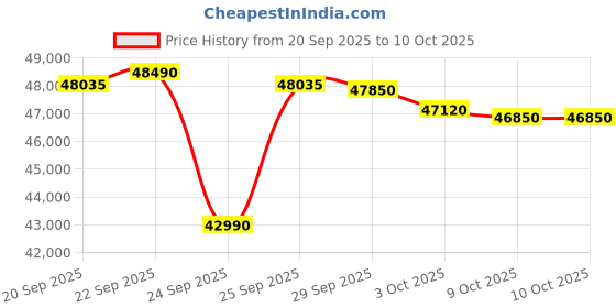 flipkart.com lg 2025 Model AI Plus Convertible 6-in-1 1.5 Ton 5 Star Split AI Dual Inverter with Energy Manger Plus, Voice Control, HimClean, 4 Way, VIRAAT Mode and Diet Mode Plus AC with Wi-fi Connect- White lg Price History Graph from 20 Sep 2025 to 9 Oct 2025