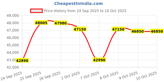 flipkart.com lg 2025 Model AI Plus Convertible 6-in-1 Split 1.5 Ton 5 Star Split AI Dual Inverter with Energy Manger Plus,Voice Control, HimClean, 4 Way, VIRAAT Mode and Diet Mode Plus AC with Wi-fi Connect- White lg Price History Graph from 24 Sep 2025 to 9 Oct 2025