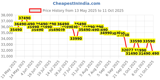 flipkart.com samsung 2025 Model Bespoke AI, 5 Step Convertible 1.5 Ton 3 Star Split Inverter with Powerful cooling & Energy saving, 120% expandable AC with Wi-fi Connect- White samsung Price History Graph from 13 May 2025 to 11 Oct 2025