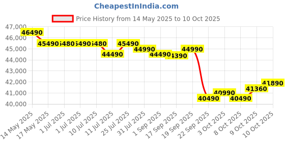 flipkart.com samsung 2025 Model Bespoke AI, 5 Step Convertible 1.5 Ton 5 Star Split Inverter with Powerful cooling & Energy saving, 120% expandable AC with Wi-fi Connect- White samsung Price History Graph from 14 May 2025 to 10 Oct 2025