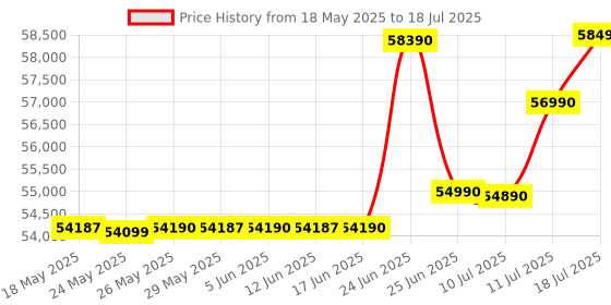 flipkart.com samsung 2025 Model Easy Filter Plus (Anti-Bacteria) 2 Ton 3 Star Split Inverter AC with Wi-fi Connect- White samsung Price History Graph from 18 May 2025 to 18 Jul 2025