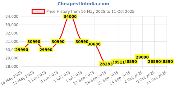 flipkart.com haier 2025 Model Intelli-Convertible 7 in1 Convertible 1 Ton 3 Star Split Dual Inverter HD Filter,Frost Self Clean,Upto 20 M air Flow, Hyper PCB, 2 Way Swing AC- White haier Price History Graph from 16 May 2025 to 11 Oct 2025
