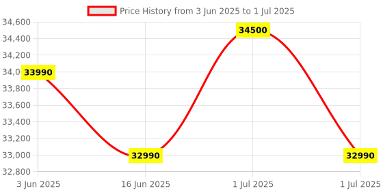 flipkart.com haier 2025 Model Intelli-Convertible 7 in1 Convertible 1 Ton 3 Star Split Triple Inverter HD Filter,Frost Self Clean,Upto 20 M air Flow, Hyper PCB, 2 Way Swing AC with Wi-fi Connect- White haier Price History Graph from 3 Jun 2025 to 1 Jul 2025