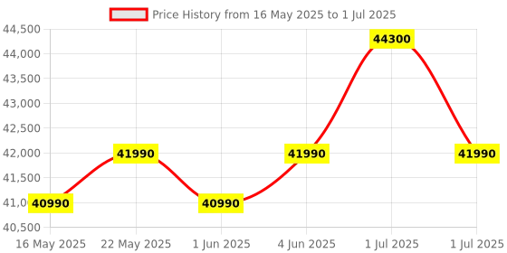 flipkart.com haier 2025 Model Intelli-Convertible 7 in1 Convertible 1.5 Ton 5 Star Split Inverter Expandable HD Filter,Frost Self Clean,Upto 20 M air Flow, Hyper PCB, 2 Way Swing AC- White haier Price History Graph from 16 May 2025 to 1 Jul 2025