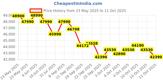 flipkart.com haier 2025 Model Intelli-Convertible 7 in1 Convertible 2 Ton 3 Star Split Inverter Expandable HD Filter,Frost Self Clean,Upto 20 M air Flow, Hyper PCB, 2 Way Swing AC- White haier Price History Graph from 23 May 2025 to 11 Oct 2025