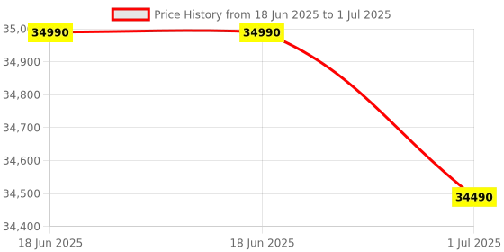 flipkart.com ifb 2025 Model Silver Plus Series 1.5 Ton 3 Star Split Inverter with HD Compressor, AI, Dual Gold Fin, Nano Tek Coating & 8-in-1 Flexi Mode AC- White ifb Price History Graph from 18 Jun 2025 to 1 Jul 2025