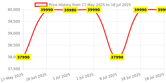 flipkart.com ifb 2025 Model Silver Plus Series 1.5 Ton 5 Star Split Inverter with HD Compressor, AI, Dual Gold Fin, Nano Tek Coating & 8-in-1 Flexi Mode AC- White ifb Price History Graph from 17 May 2025 to 18 Jul 2025