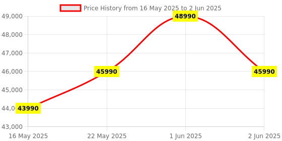 flipkart.com ifb 2025 Model Silver Plus Series 2 Ton 3 Star Split Inverter with HD Compressor, AI, Dual Gold Fin, Nano Tek Coating & 8-in-1 Flexi Mode AC- White ifb Price History Graph from 16 May 2025 to 2 Jun 2025