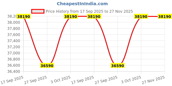 flipkart.com ifb 2025 Model Silver Plus Smart Series 1.5 Ton 5 Star Split Inverter with HD Compressor, AI, Dual Gold Fin & 8-in-1 Flexi Mode AC- White ifb Price History Graph from 17 Sep 2025 to 27 Nov 2025