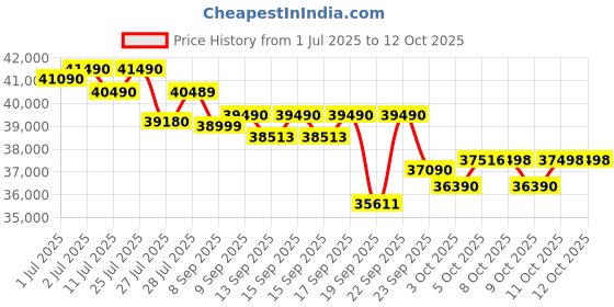 flipkart.com samsung 2025 Model Windfree Technology,Bespoke AI, 5 Step Convertible 1.5 Ton 3 Star Split Inverter with Powerful cooling & Energy saving, 120% expandable AC with Wi-fi Connect - White samsung Price History Graph from 1 Jul 2025 to 11 Oct 2025