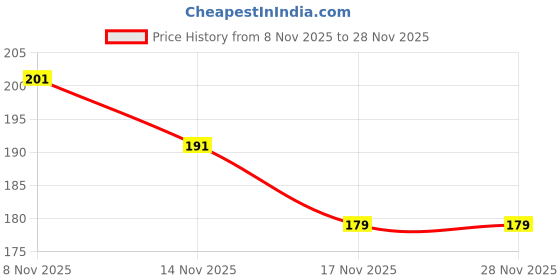 flipkart.com vucana 2025 Nail Polish Dryer vucana Price History Graph from 8 Nov 2025 to 27 Nov 2025