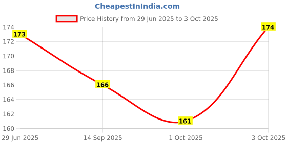 flipkart.com elexn 2025 New 32 Page All in one Pre-nursery Primary Kids (My First Board Book) elexn Price History Graph from 29 Jun 2025 to 3 Oct 2025