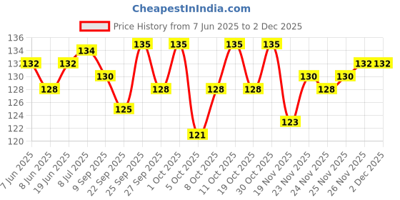 flipkart.com gamloid 2025 New All in One for Pre-Nursery to Primary Kids Board Books for Kids gamloid Price History Graph from 7 Jun 2025 to 2 Dec 2025