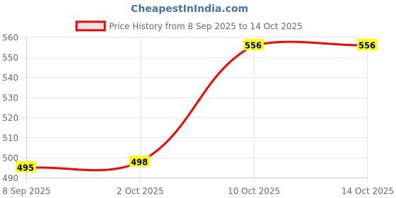 flipkart.com fit focus 2025 New Combo Set of Gym Bag with Wrist Support Band and Protein Shaker Bottle Fitness Accessory Kit Kit fit focus Price History Graph from 8 Sep 2025 to 13 Oct 2025