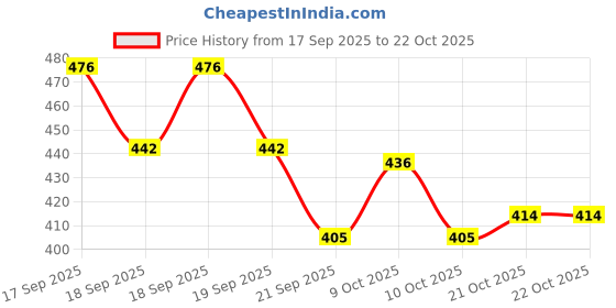 flipkart.com starwind 2025 Upgrade Car Windshield Crack Repair Kit for Glass Repair Kit Windshield Repair Kit starwind Price History Graph from 17 Sep 2025 to 21 Oct 2025