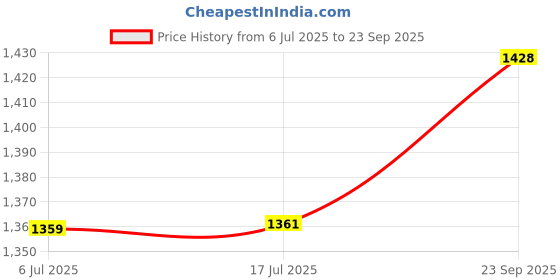 flipkart.com 2025 Upgraded 4K Ultra HD MXQ Box with H3 Quad Core Processor | 2GB RAM 16GB Limited Edition Price History Graph from 6 Jul 2025 to 23 Sep 2025