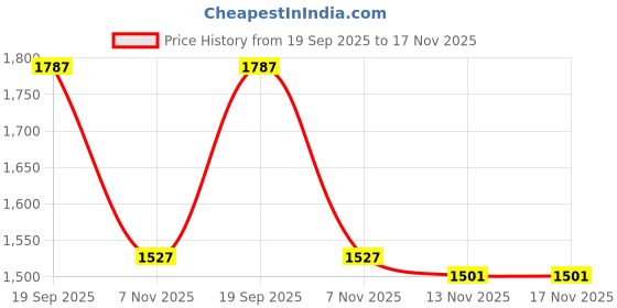 flipkart.com 2025 Wireless TV Game Console Retro Game with Built-in 9+ Emulators, 20,000+ Ultimate Edition Price History Graph from 19 Sep 2025 to 17 Nov 2025