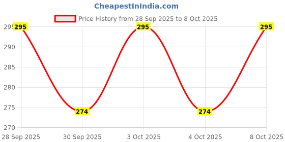 flipkart.com rezaa homezz 2025/UMBRELLA Umbrella rezaa homezz Price History Graph from 28 Sep 2025 to 8 Oct 2025