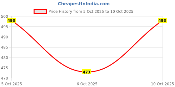 flipkart.com shreeganadhish 2026 Diary Notebook | Month Cut Index | Sunday Full Page | 24X18X3 CM Regular Diary Ruled 365 Pages shreeganadhish Price History Graph from 5 Oct 2025 to 10 Oct 2025