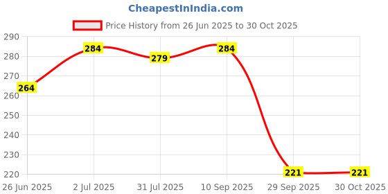 flipkart.com pasabahce 202972GP1 Glass Set Beer Mug pasabahce Price History Graph from 26 Jun 2025 to 30 Oct 2025