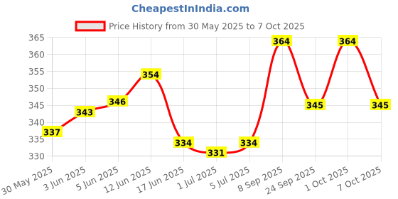 flipkart.com amg music 20.3 cm With Head Tambourine amg music Price History Graph from 30 May 2025 to 7 Oct 2025