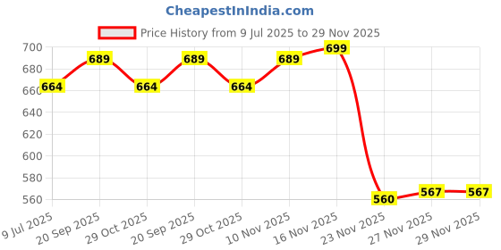 flipkart.com tech and trade 2030 IC HOME THEATER 2.1 SUB WOOFER AMPLIFIER BOARD AND BLUETOOTH MODULE Sound Recorder and Sound Circuit Electronic Hobby Kit tech and trade Price History Graph from 9 Jul 2025 to 28 Nov 2025