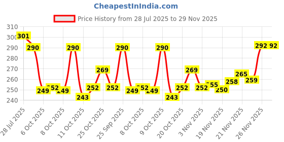 flipkart.com bruton 2031 Stylish Comfortable Lightweight, Breathable Walking Shoes For Men Loafers For Men bruton Price History Graph from 28 Jul 2025 to 29 Nov 2025