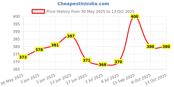 flipkart.com amg music 20.32 cm With Head Tambourine amg music Price History Graph from 30 May 2025 to 13 Oct 2025