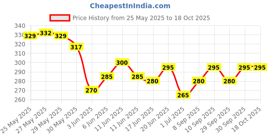 flipkart.com amg music 20.32 cm With Head Tambourine amg music Price History Graph from 25 May 2025 to 18 Oct 2025