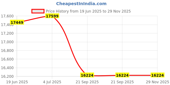 flipkart.com amaze 2036ST+Luminous Eco Volt Neo 850 Tubular Inverter Battery amaze Price History Graph from 19 Jun 2025 to 29 Nov 2025