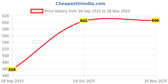 flipkart.com apni dukan 204 TC Woolen King Printed Fitted (Elastic) Bedsheet apni dukan Price History Graph from 28 Sep 2025 to 26 Nov 2025