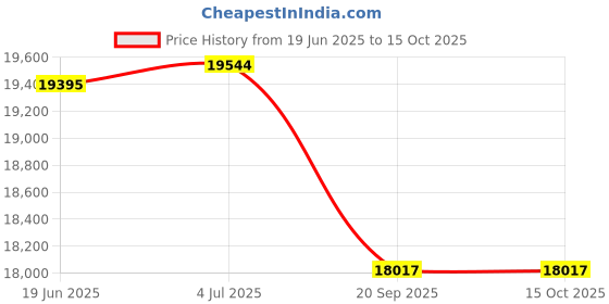 flipkart.com amaze 2042STJ +Luminous Zelio 1100 Tubular Inverter Battery amaze Price History Graph from 19 Jun 2025 to 15 Oct 2025