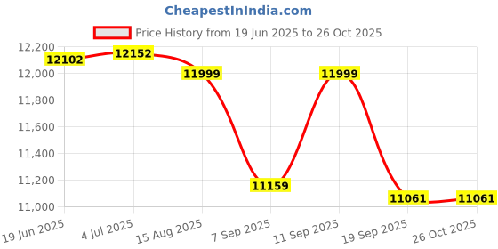 flipkart.com amaze 2042STJ Tubular Inverter Battery amaze Price History Graph from 19 Jun 2025 to 25 Oct 2025