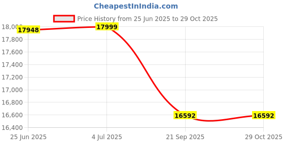 flipkart.com amaze 2042STJ+AN 1075+ Pure Sine Wave Tubular Inverter Battery amaze Price History Graph from 25 Jun 2025 to 29 Oct 2025