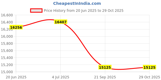 flipkart.com amaze 2042STJ+AQ 700+Square Wave Tubular Inverter Battery amaze Price History Graph from 20 Jun 2025 to 29 Oct 2025