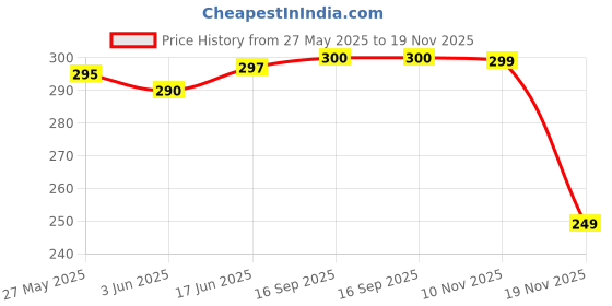 flipkart.com fogg 2047-WH Working Day and Date Analog Watch - For Men 2047-WH fogg Price History Graph from 27 May 2025 to 19 Nov 2025