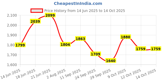 flipkart.com hindware 204mm Single Flow ABS Overhead Rain Shower Without Arm - Dark Grey Fixed Mount hindware Price History Graph from 14 Jun 2025 to 12 Oct 2025