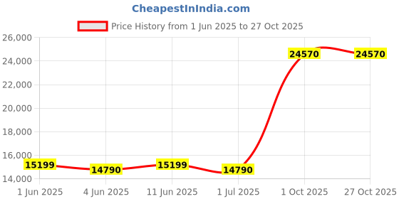 flipkart.com liebherr 205 L Direct Cool Single Door 3 Star Refrigerator liebherr Price History Graph from 1 Jun 2025 to 26 Oct 2025