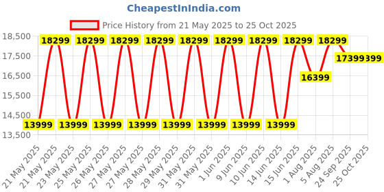 flipkart.com haier 205 L Direct Cool Single Door 3 Star Refrigerator with Base Drawer haier Price History Graph from 21 May 2025 to 24 Oct 2025